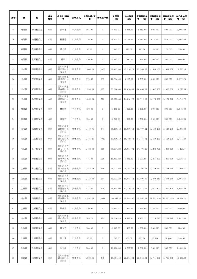 附件：吴川市2022年第三季度政策性农业保险投保情况表.pdf