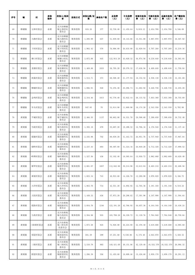 附件：吴川市2022年第三季度政策性农业保险投保情况表.pdf