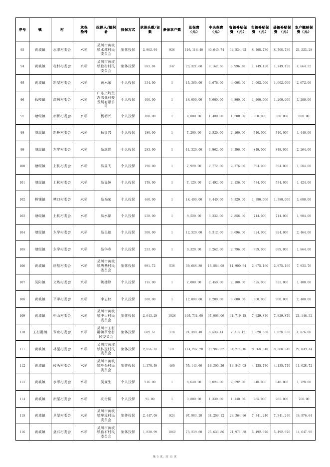 附件：吴川市2022年第三季度政策性农业保险投保情况表.pdf