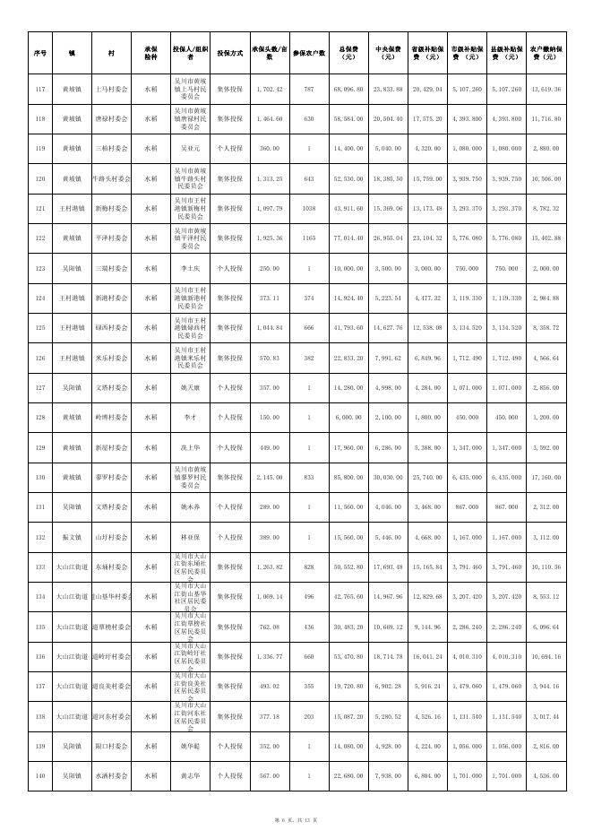 附件：吴川市2022年第三季度政策性农业保险投保情况表.pdf