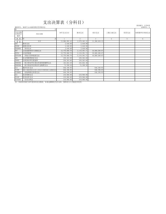 临海牛头山旅游度假区管理委员会2019年决算公开表.xls