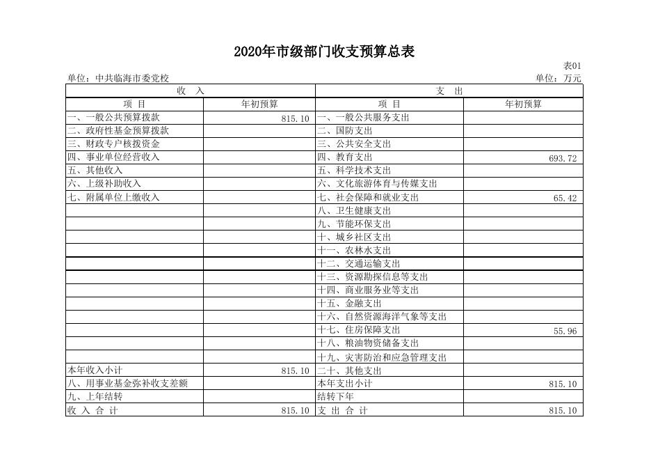 2020年中共临海市委党校预算公开表格.xls