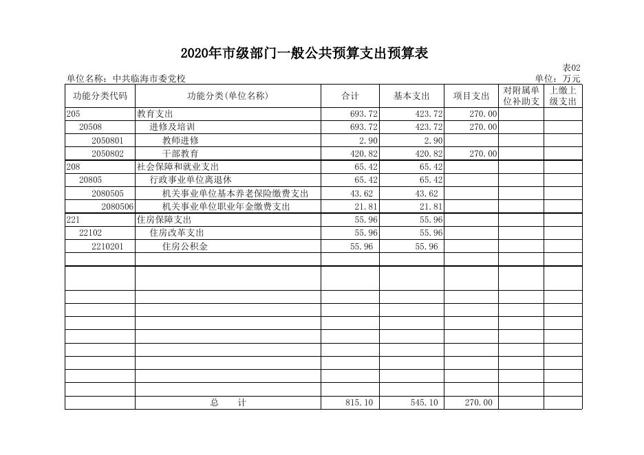 2020年中共临海市委党校预算公开表格.xls