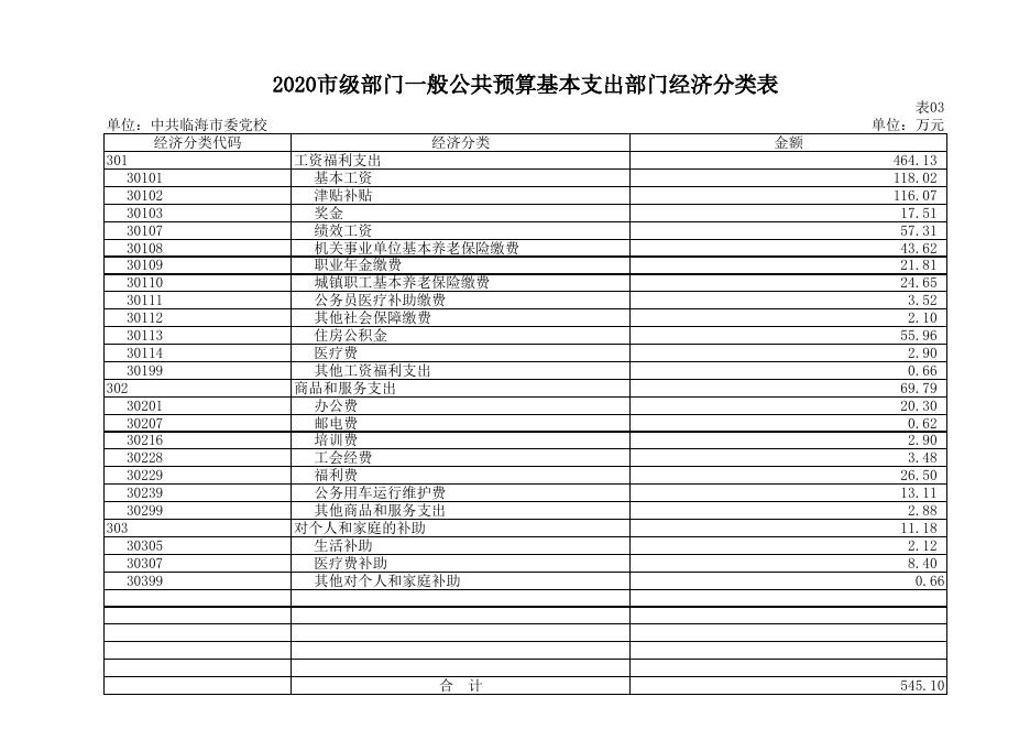 2020年中共临海市委党校预算公开表格.xls