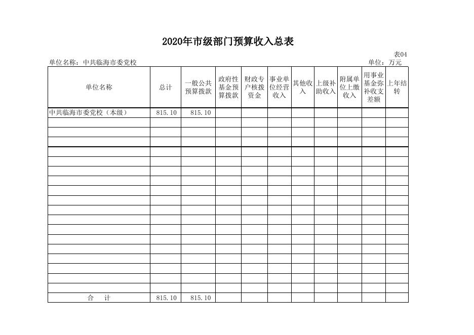 2020年中共临海市委党校预算公开表格.xls