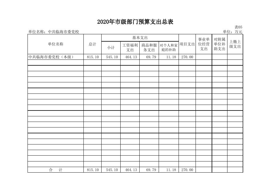 2020年中共临海市委党校预算公开表格.xls