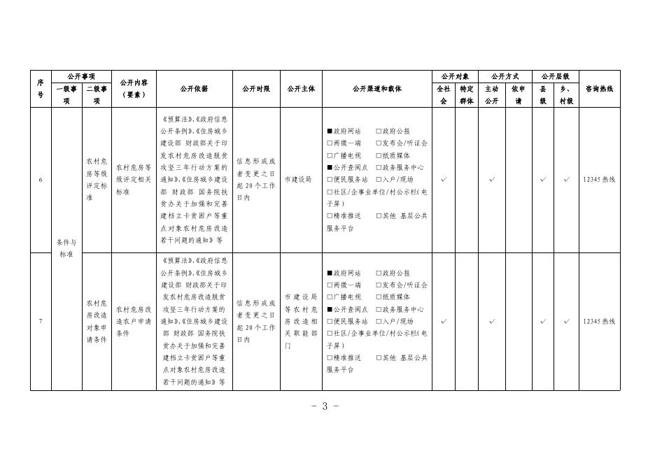 16-临海市农村危房改造领域基层政务公开标准目录.pdf
