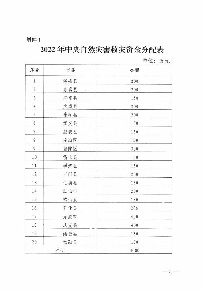 关于下达2O22年中央自然灾害救灾资金的通知 (1).pdf