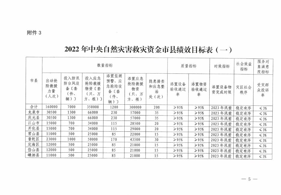 关于下达2O22年中央自然灾害救灾资金的通知 (1).pdf