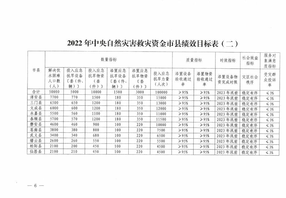 关于下达2O22年中央自然灾害救灾资金的通知 (1).pdf