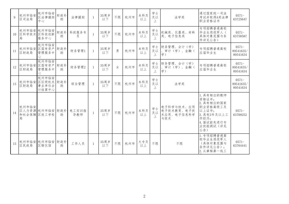 附件1：2023年杭州市临安区部分事业单位统一公开招聘工作人员计划表 .xls