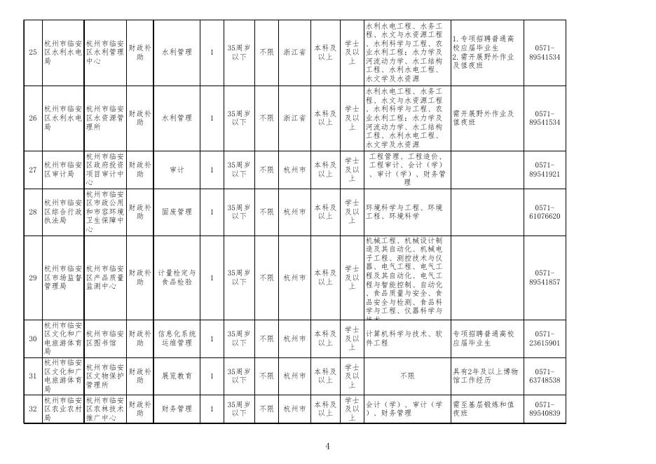 附件1：2023年杭州市临安区部分事业单位统一公开招聘工作人员计划表 .xls