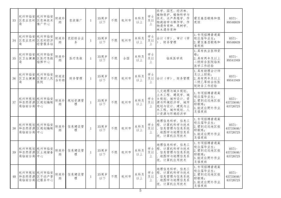 附件1：2023年杭州市临安区部分事业单位统一公开招聘工作人员计划表 .xls