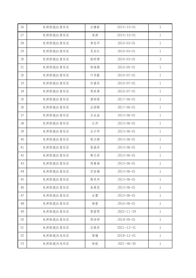 2023年1月份龙游县在册低保对象名单.xls