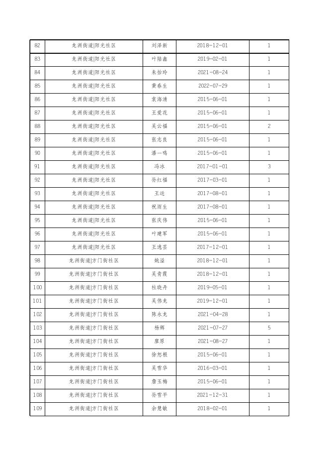2023年1月份龙游县在册低保对象名单.xls