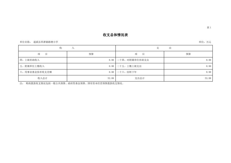 2022年遂溪县草潭镇路塘小学部门预算.pdf