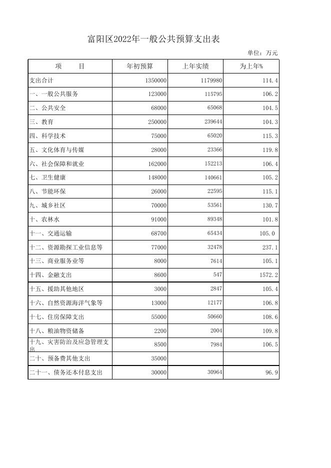 富阳区2022年政府预算公开附表.xlsx