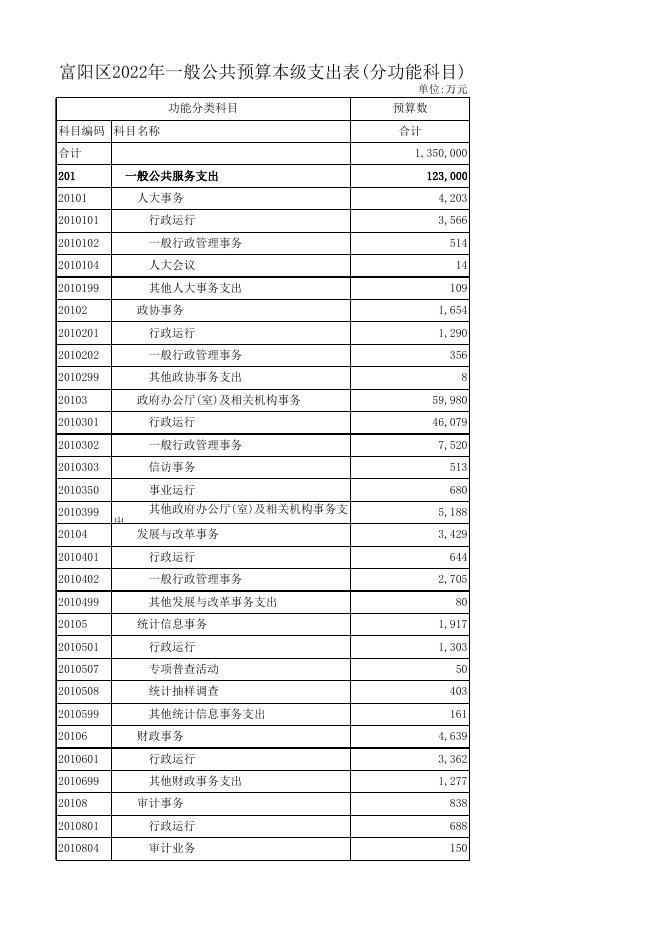 富阳区2022年政府预算公开附表.xlsx