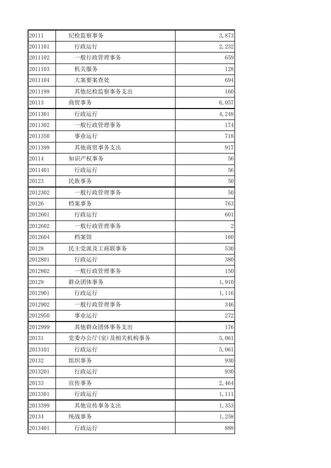 富阳区2022年政府预算公开附表.xlsx