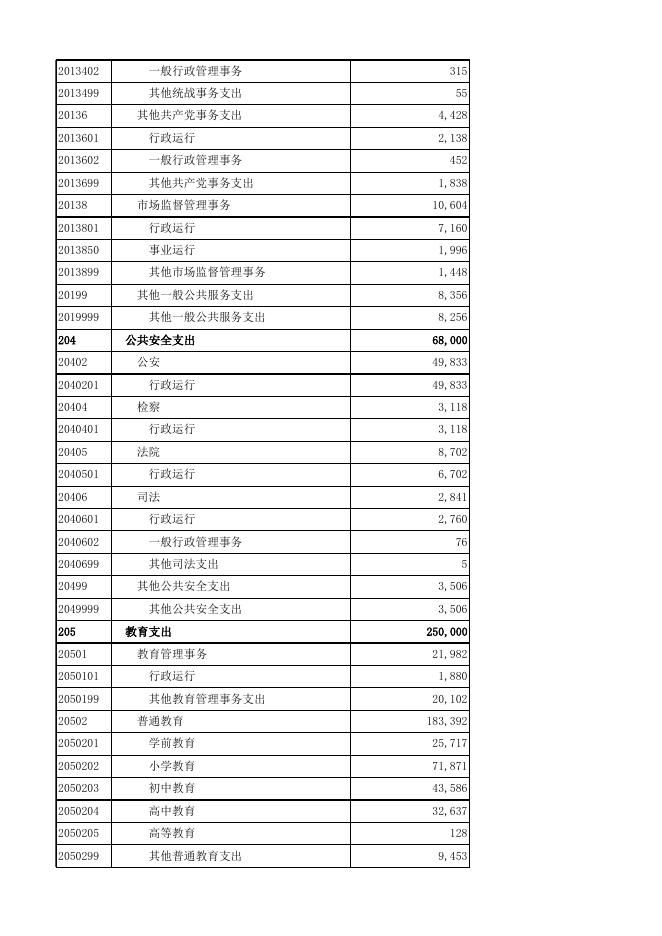 富阳区2022年政府预算公开附表.xlsx