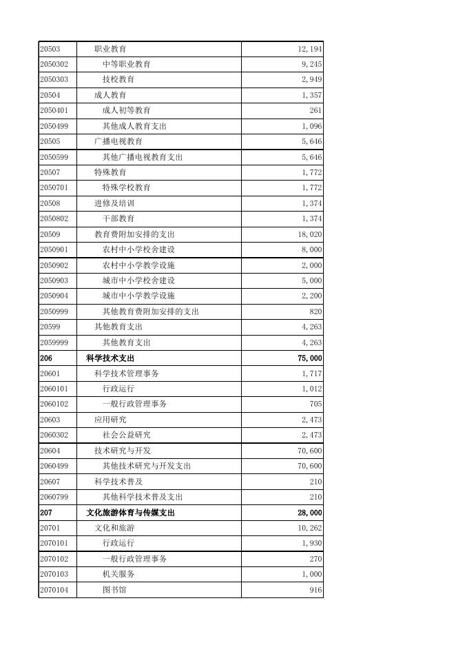 富阳区2022年政府预算公开附表.xlsx