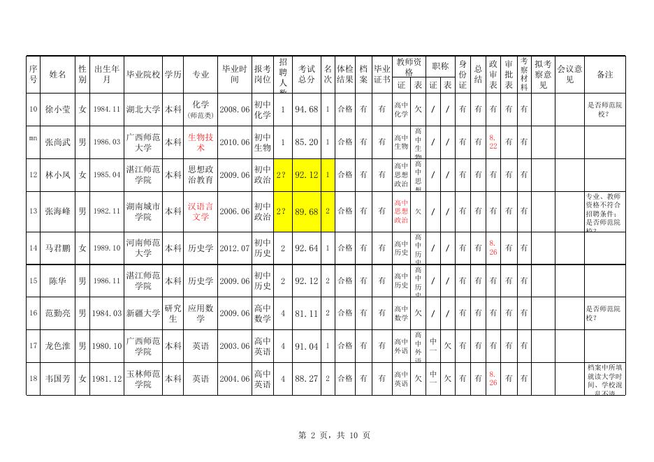 广东省廉江市实验学校2019年公开招聘公办教师拟聘用人员名单.xlsx