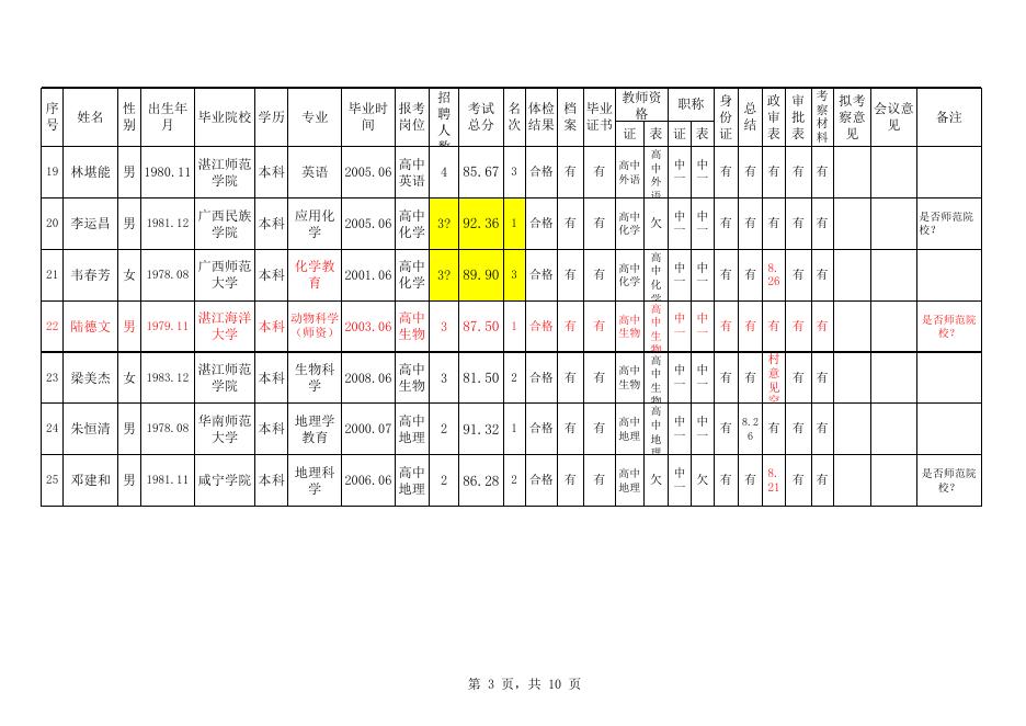 广东省廉江市实验学校2019年公开招聘公办教师拟聘用人员名单.xlsx