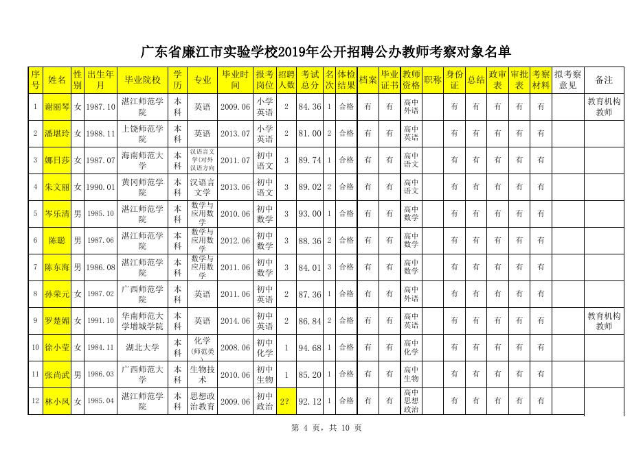 广东省廉江市实验学校2019年公开招聘公办教师拟聘用人员名单.xlsx
