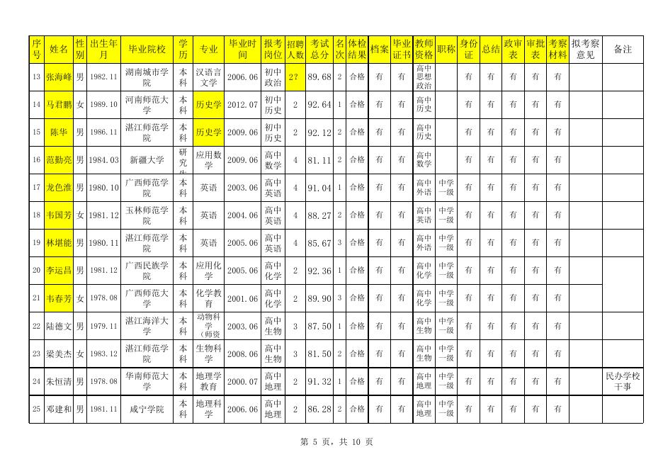 广东省廉江市实验学校2019年公开招聘公办教师拟聘用人员名单.xlsx