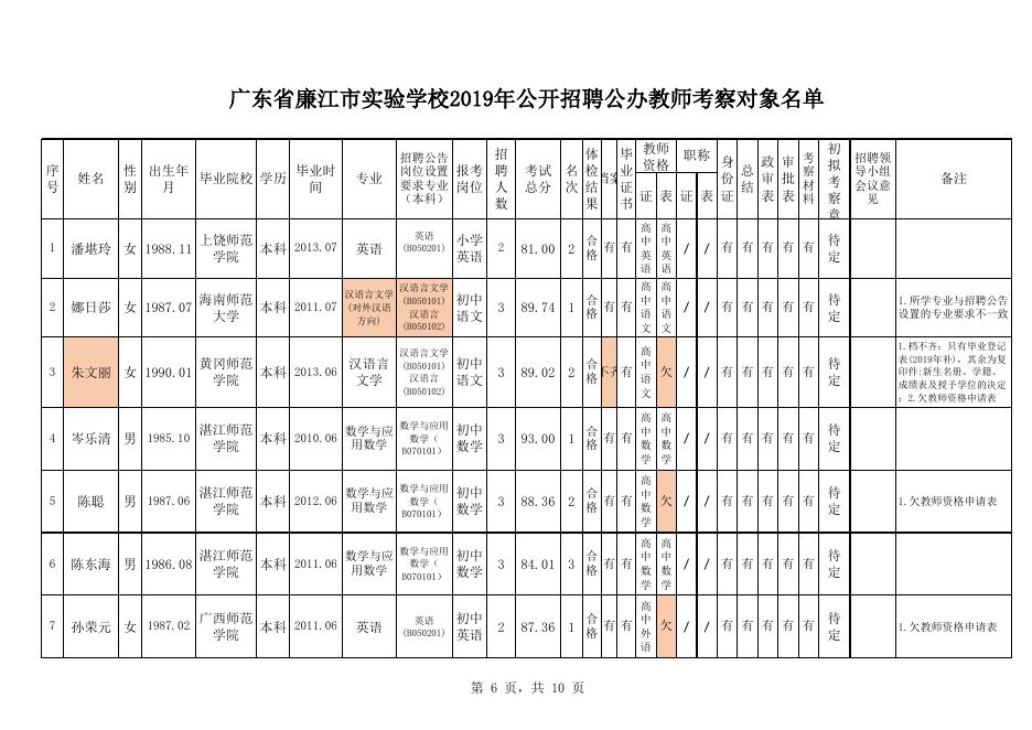 广东省廉江市实验学校2019年公开招聘公办教师拟聘用人员名单.xlsx