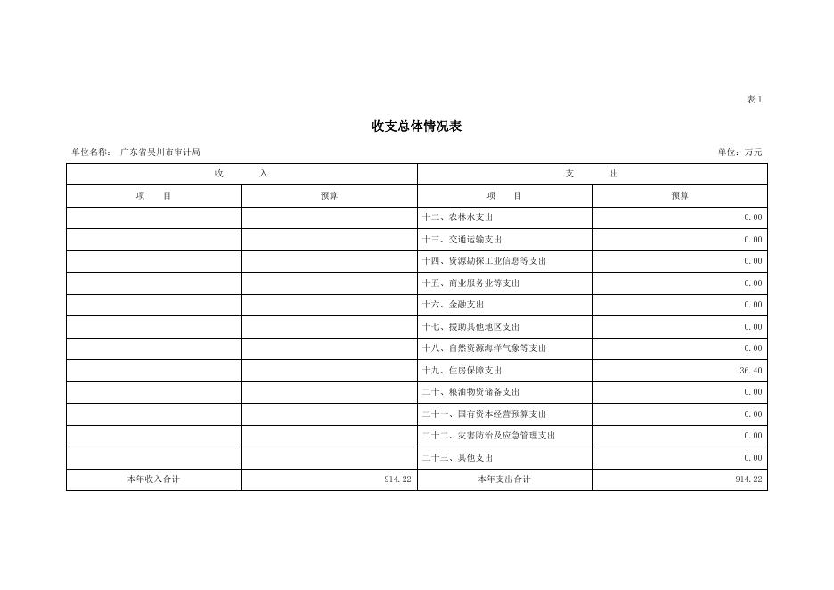 2022年广东省吴川市审计局部门预算.pdf
