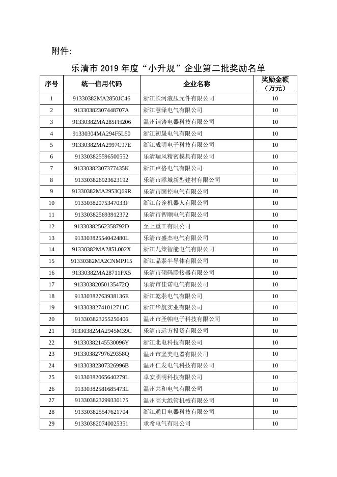 乐经信〔2021〕33号关于下达2019年度“小升规”企业第二批奖励资金的通知.pdf