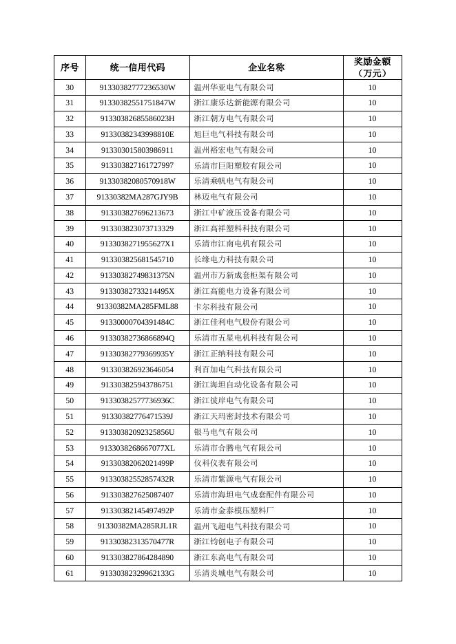 乐经信〔2021〕33号关于下达2019年度“小升规”企业第二批奖励资金的通知.pdf