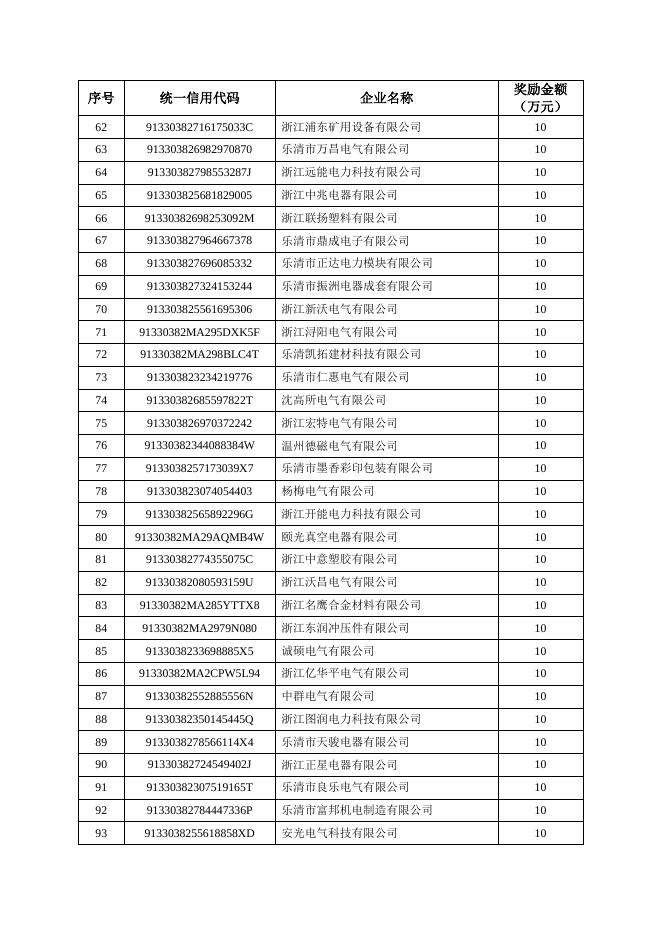 乐经信〔2021〕33号关于下达2019年度“小升规”企业第二批奖励资金的通知.pdf