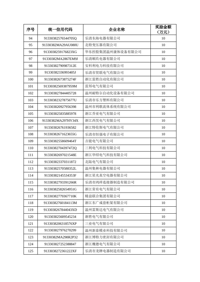 乐经信〔2021〕33号关于下达2019年度“小升规”企业第二批奖励资金的通知.pdf