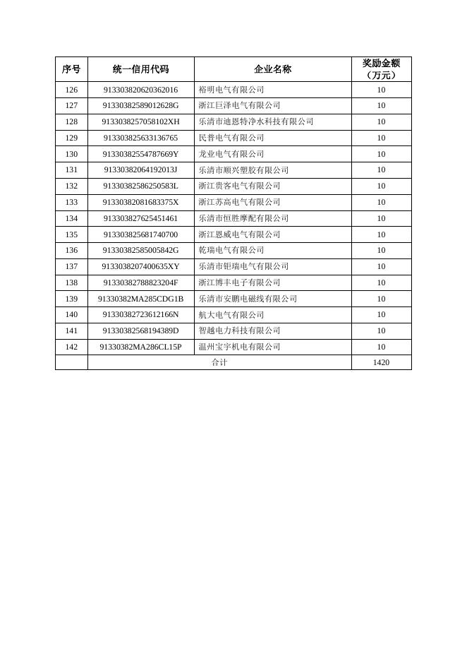 乐经信〔2021〕33号关于下达2019年度“小升规”企业第二批奖励资金的通知.pdf