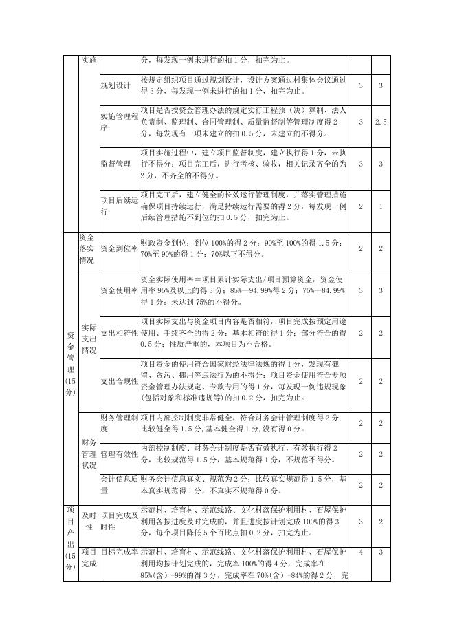 绩效：“美丽乡村”建设专项资金（完整版）.docx