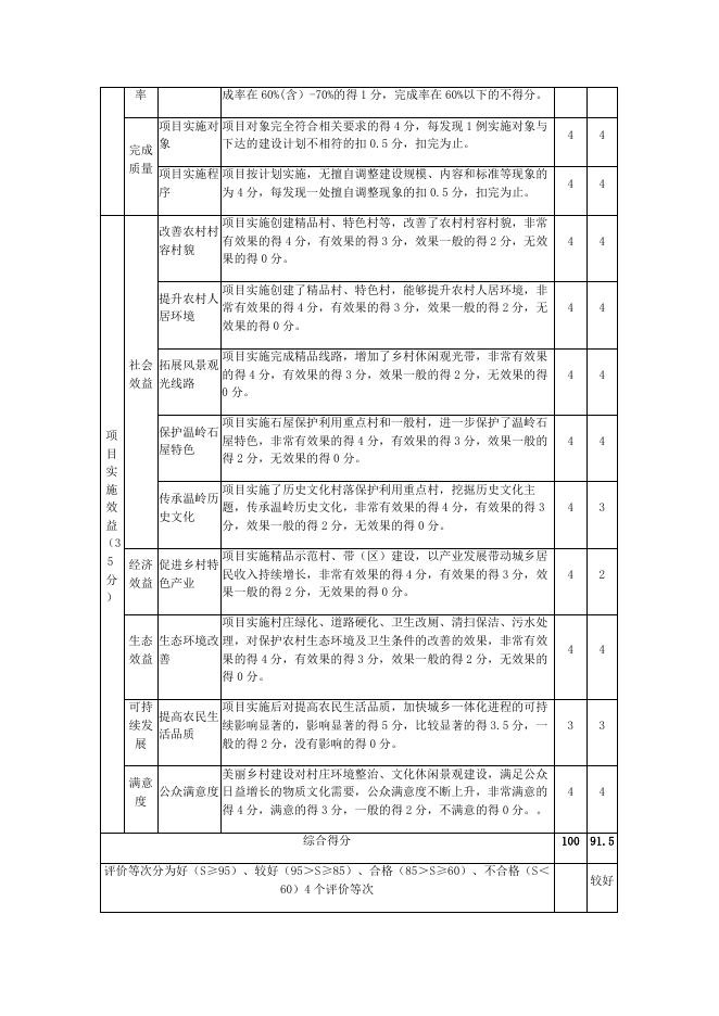 绩效：“美丽乡村”建设专项资金（完整版）.docx