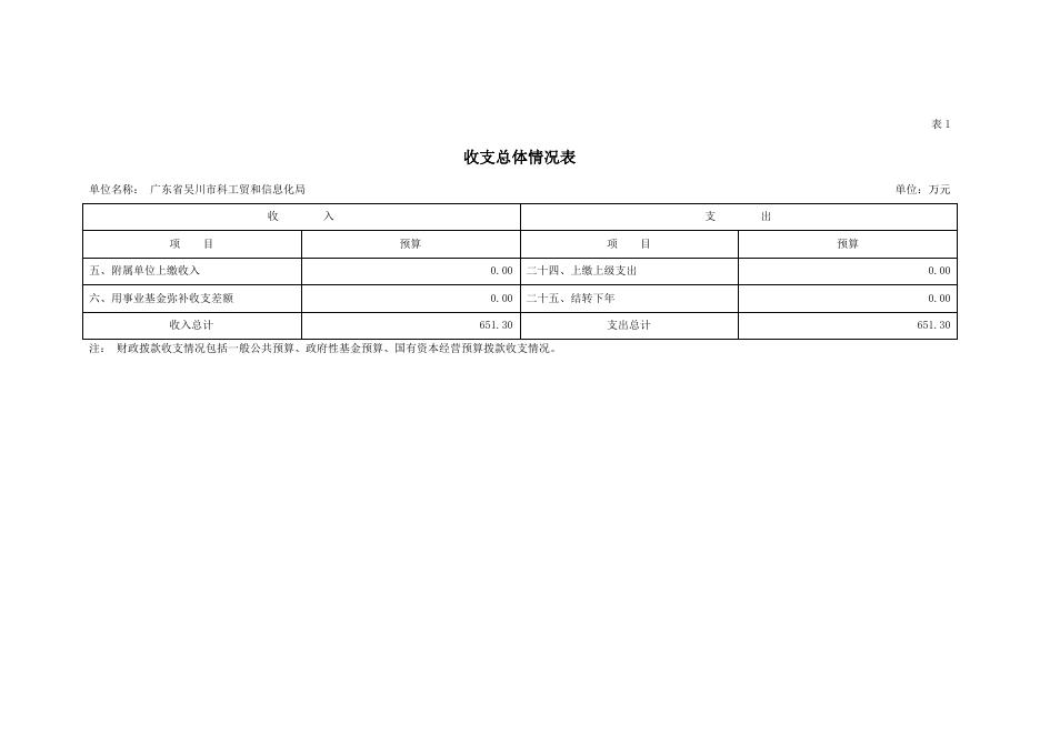 2020年广东省吴川市科工贸和信息化局部门预算 -吴川市人民政府门户网站.pdf