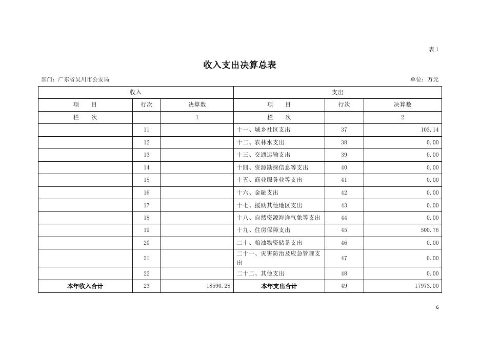 2019年广东省吴川市公安局部门决算.pdf