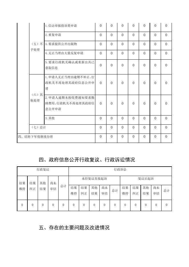 拱墅区投资促进局2022年度政府信息公开工作年度报告.docx