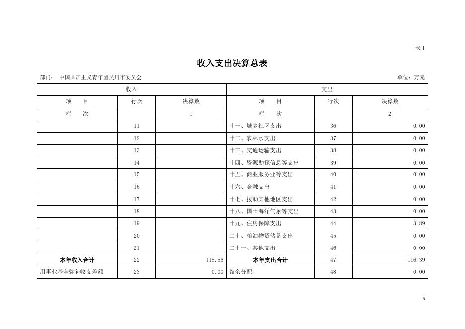 2018 年中国共产主义青年团吴川市委员会部门决算公开 -吴川市人民政府门户网站.pdf