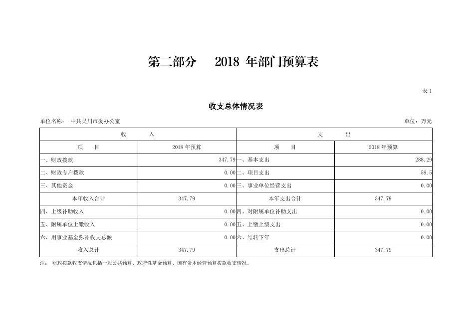 2018年度中共吴川市委办公室部门预算公开.pdf