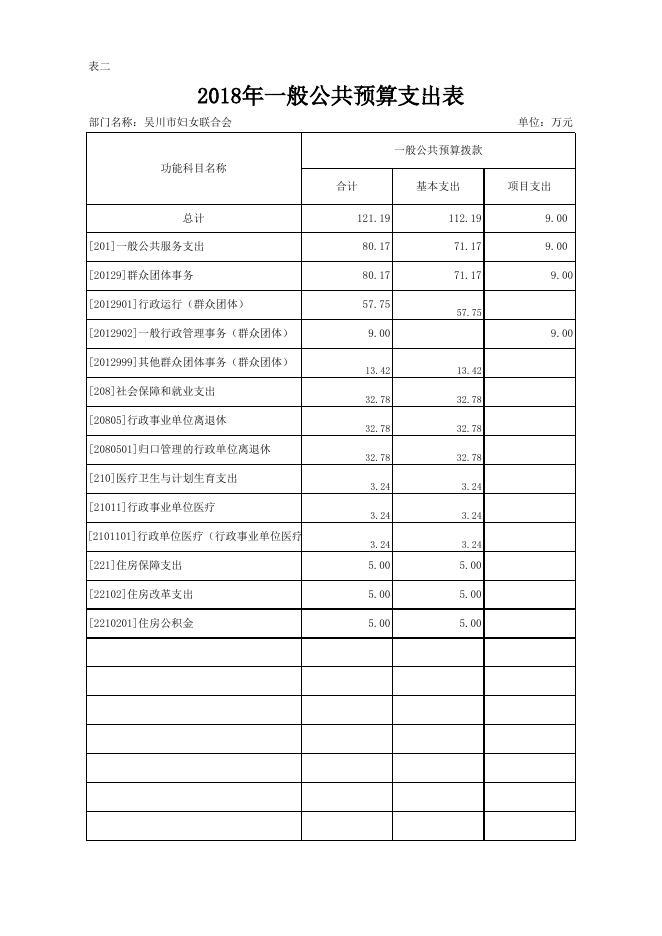 2018年度吴川市妇女联合会部门预算公开 -吴川市人民政府门户网站.xlsx