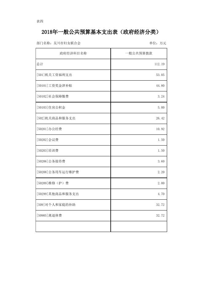 2018年度吴川市妇女联合会部门预算公开 -吴川市人民政府门户网站.xlsx