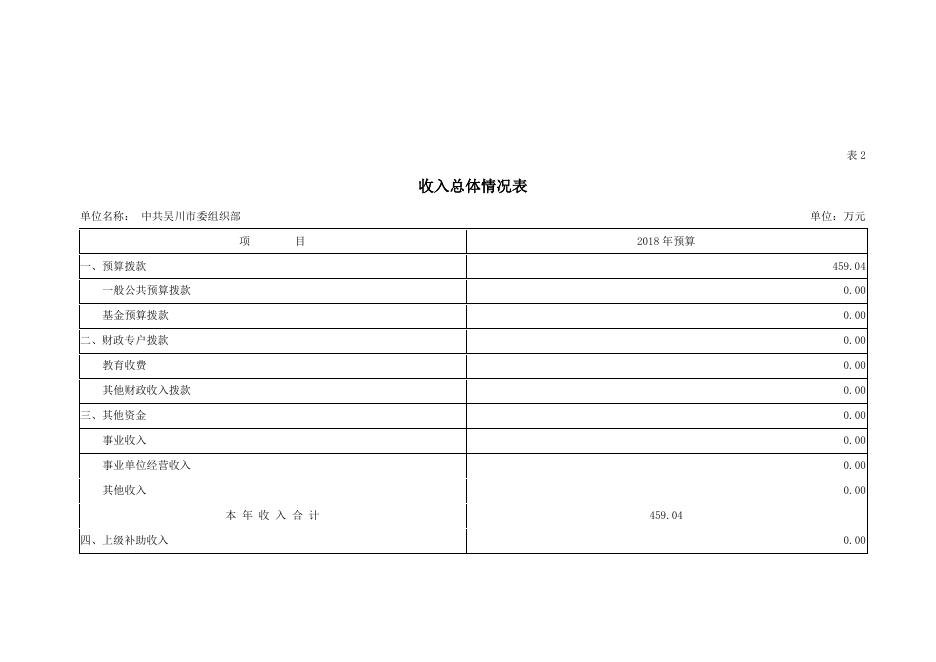 2018年度中共吴川市委组织部部门预算公开.pdf