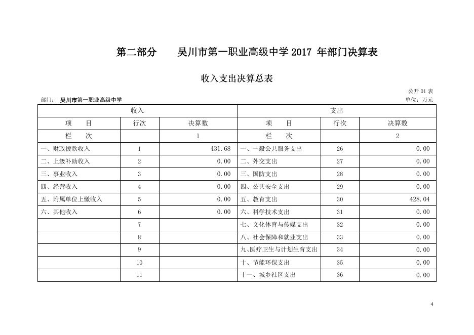 2017年度吴川市第一职业高级中学部门决算公开.pdf