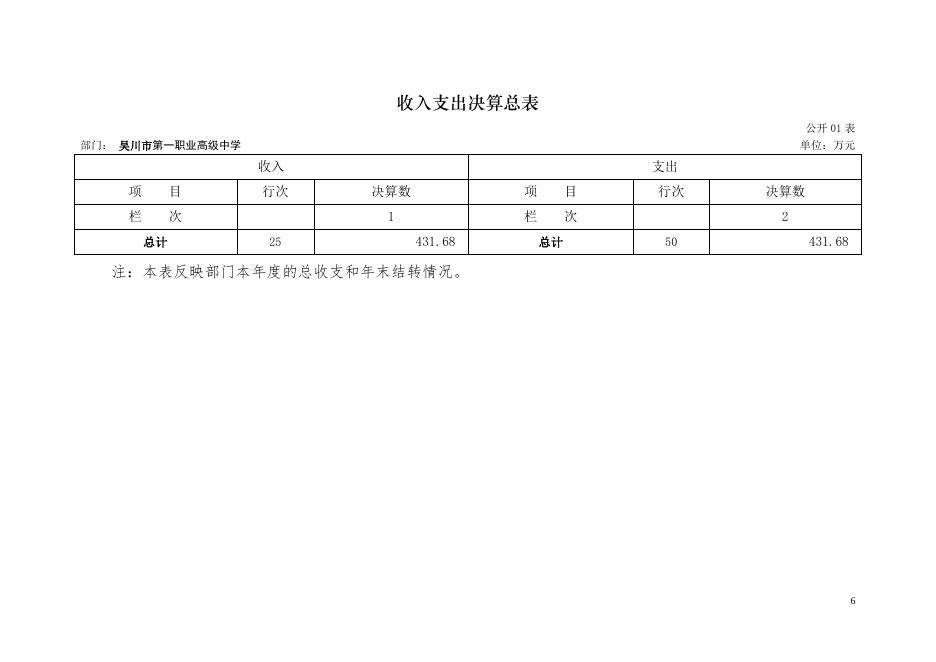 2017年度吴川市第一职业高级中学部门决算公开.pdf