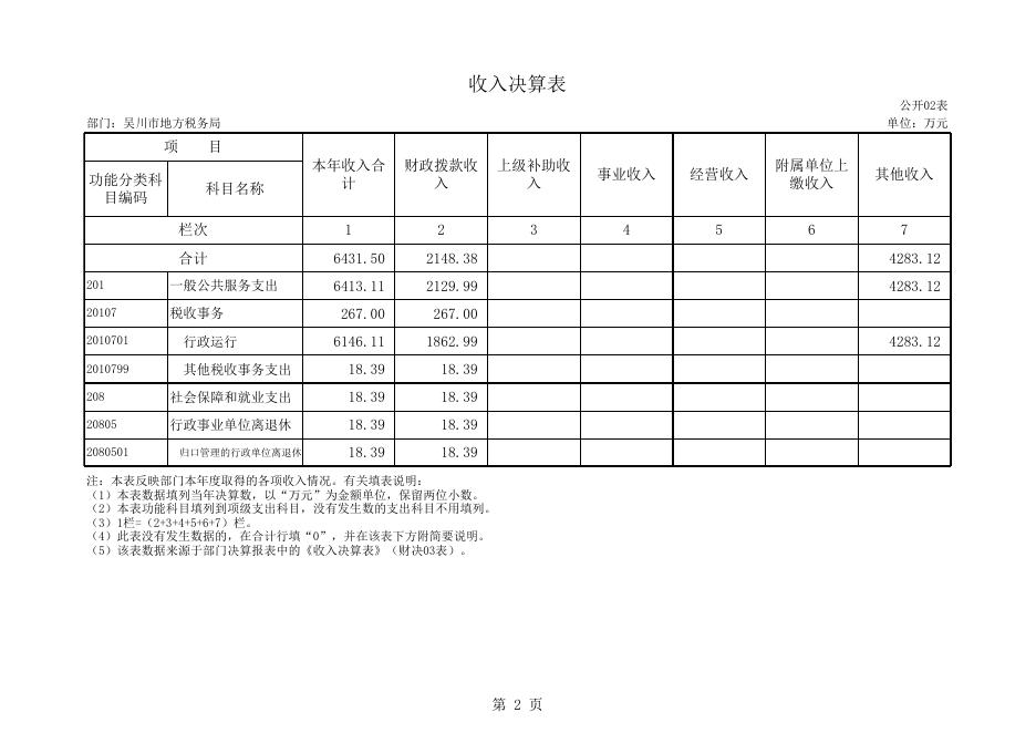 2016年度吴川市地方税务局部门决算公开（表格部分）.xls.xlsx