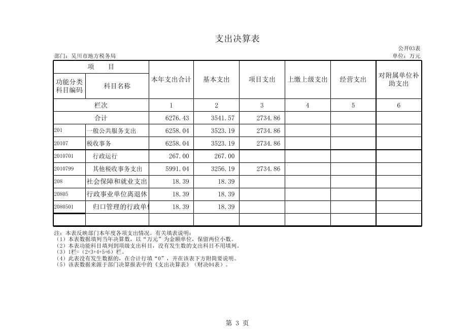 2016年度吴川市地方税务局部门决算公开（表格部分）.xls.xlsx
